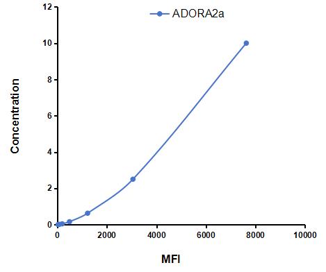 Multiplex Assay Kit for Adenosine A2a Receptor (ADORA2a) ,etc. by CBA (Cytometric Bead Array)