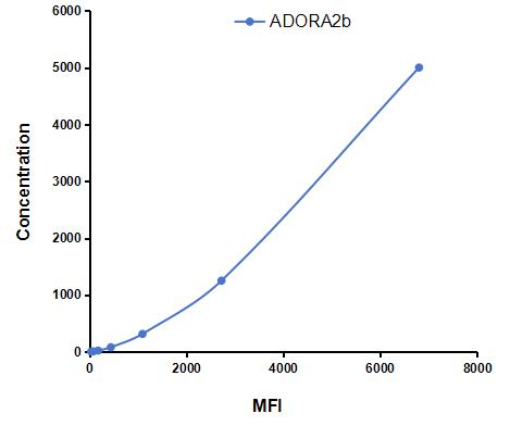 Multiplex Assay Kit for Adenosine A2b Receptor (ADORA2b) ,etc. by CBA (Cytometric Bead Array)