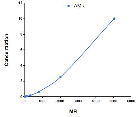 Multiplex Assay Kit for Adrenomedullin Receptor (AMR) ,etc. by CBA (Cytometric Bead Array)