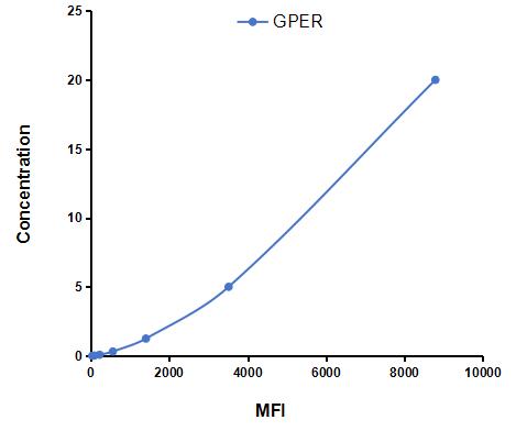 Multiplex Assay Kit for G Protein Coupled Estrogen Receptor 1 (GPER) ,etc. by CBA (Cytometric Bead Array)