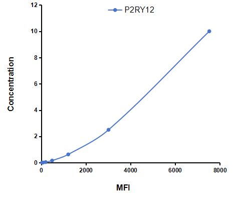 Multiplex Assay Kit for Purinergic Receptor P2Y, G Protein Coupled 12 (P2RY12) ,etc. by CBA (Cytometric Bead Array)
