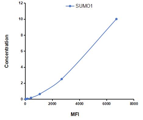 Multiplex Assay Kit for Small Ubiquitin Related Modifier Protein 1 (SUMO1) ,etc. by CBA (Cytometric Bead Array)
