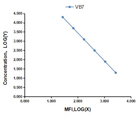 Multiplex Assay Kit for Vitamin B7 (VB7) ,etc. by CBA (Cytometric Bead Array)