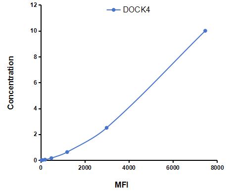 Multiplex Assay Kit for Dedicator Of Cytokinesis 4 (DOCK4) ,etc. by CBA (Cytometric Bead Array)