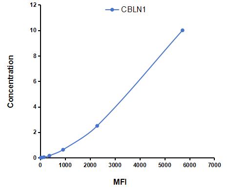 Multiplex Assay Kit for Cerebellin 1 (CBLN1) ,etc. by CBA (Cytometric Bead Array)