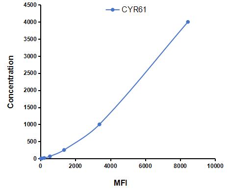 Multiplex Assay Kit for Cysteine Rich Protein, Angiogenic Inducer 61 (CYR61) ,etc. by CBA (Cytometric Bead Array)
