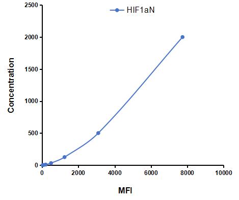 Multiplex Assay Kit for Hypoxia Inducible Factor 1 Alpha Subunit Inhibitor (HIF1aN) ,etc. by CBA (Cytometric Bead Array)