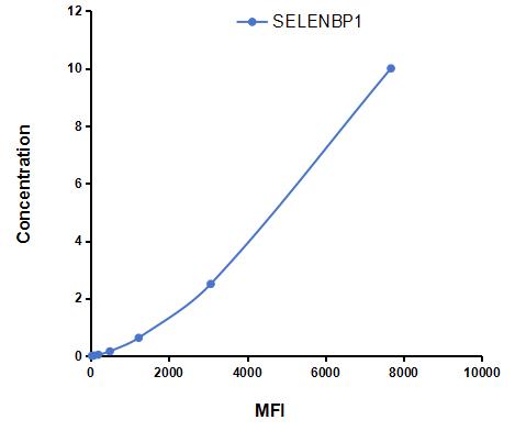 Multiplex Assay Kit for Selenium Binding Protein 1 (SELENBP1) ,etc. by CBA (Cytometric Bead Array)