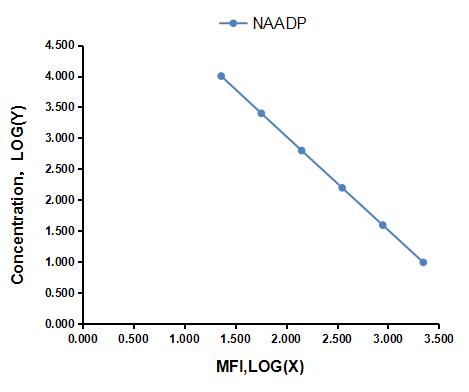 Multiplex Assay Kit for Nicotinic Acid Adenine Dinucleotide Phosphate (NAADP) ,etc. by CBA (Cytometric Bead Array)