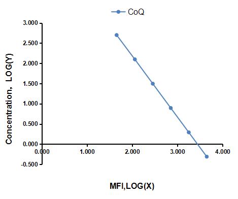 Multiplex Assay Kit for Coenzyme Q (CoQ) ,etc. by CBA (Cytometric Bead Array)