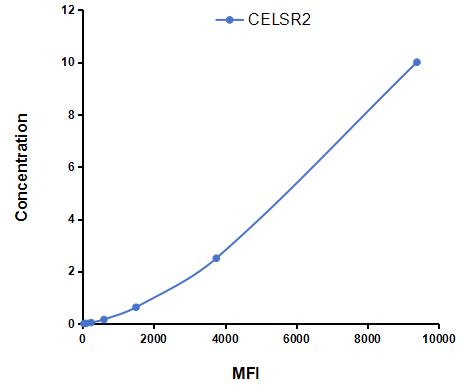 Multiplex Assay Kit for Cadherin EGF LAG Seven Pass G-Type Receptor 2 (CELSR2) ,etc. by CBA (Cytometric Bead Array)