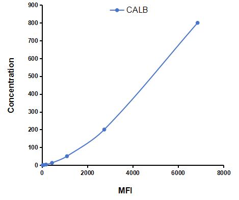 Multiplex Assay Kit for Calbindin (CALB) ,etc. by CBA (Cytometric Bead Array)