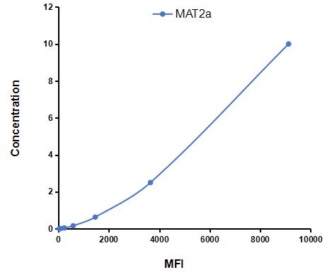 Multiplex Assay Kit for Methionine Adenosyltransferase II Alpha (MAT2a) ,etc. by CBA (Cytometric Bead Array)