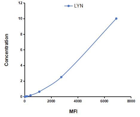 Multiplex Assay Kit for V-Yes-1 Yamaguchi Sarcoma Viral Related Oncogene Homolog (LYN) ,etc. by CBA (Cytometric Bead Array)