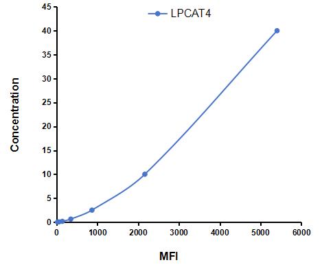 Multiplex Assay Kit for Lysophosphatidylcholine Acyltransferase 4 (LPCAT4) ,etc. by CBA (Cytometric Bead Array)
