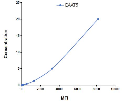 Multiplex Assay Kit for Excitatory Amino Acid Transporter 5 (EAAT5) ,etc. by CBA (Cytometric Bead Array)