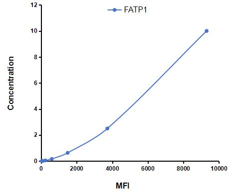 Multiplex Assay Kit for Fatty Acid Transport Protein 1 (FATP1) ,etc. by CBA (Cytometric Bead Array)