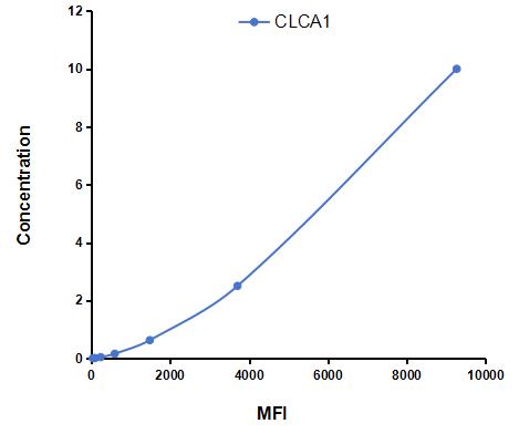 Multiplex Assay Kit for Chloride Channel Accessory 1 (CLCA1) ,etc. by CBA (Cytometric Bead Array)