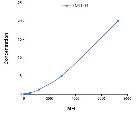 Multiplex Assay Kit for Tropomodulin 3 (TMOD3) ,etc. by CBA (Cytometric Bead Array)