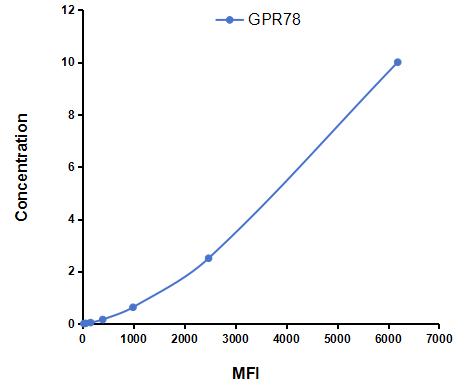 Multiplex Assay Kit for G Protein Coupled Receptor 78 (GPR78) ,etc. by CBA (Cytometric Bead Array)