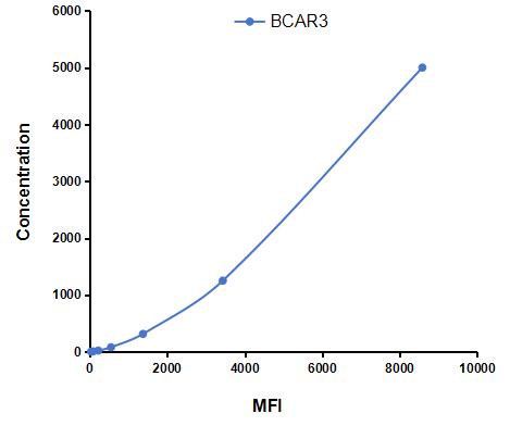 Multiplex Assay Kit for Breast Cancer Anti-Estrogen Resistance 3 (BCAR3) ,etc. by CBA (Cytometric Bead Array)