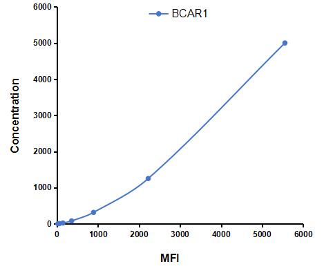 Multiplex Assay Kit for Breast Cancer Anti-Estrogen Resistance 1 (BCAR1) ,etc. by CBA (Cytometric Bead Array)