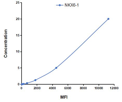 Multiplex Assay Kit for NK6 Homeobox Protein 1 (NKX6-1) ,etc. by CBA (Cytometric Bead Array)