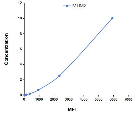 Multiplex Assay Kit for Mdm2 p53 Binding Protein Homolog (MDM2) ,etc. by CBA (Cytometric Bead Array)