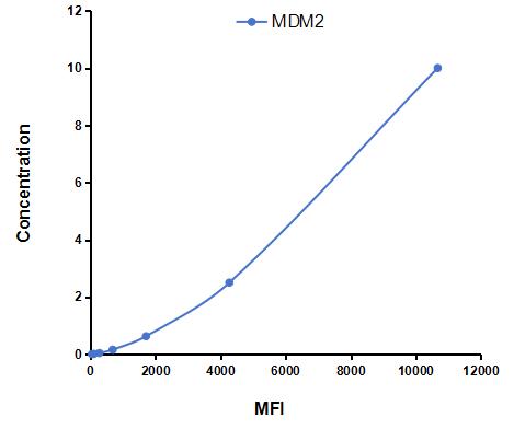 Multiplex Assay Kit for Mdm2 p53 Binding Protein Homolog (MDM2) ,etc. by CBA (Cytometric Bead Array)