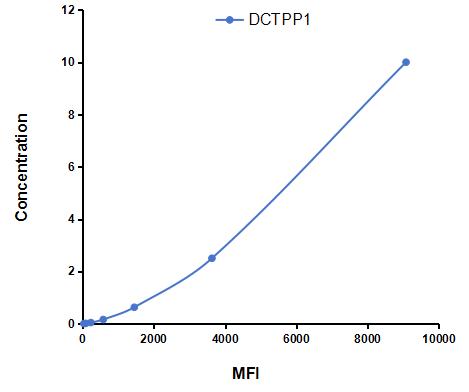 Multiplex Assay Kit for Deoxycytidine Triphosphate Pyrophosphatase 1 (DCTPP1) ,etc. by CBA (Cytometric Bead Array)