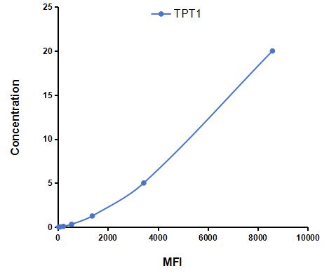 Multiplex Assay Kit for Tumor Protein, Translationally Controlled 1 (TPT1) ,etc. by CBA (Cytometric Bead Array)