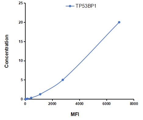 Multiplex Assay Kit for Tumor Protein p53 Binding Protein 1 (TP53BP1) ,etc. by CBA (Cytometric Bead Array)