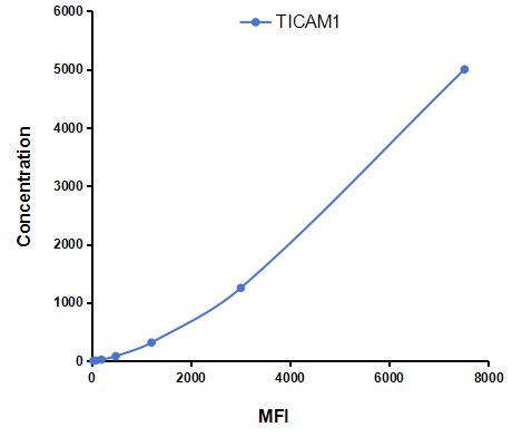 Multiplex Assay Kit for Toll Like Receptor Adaptor Molecule 1 (TICAM1) ,etc. by CBA (Cytometric Bead Array)