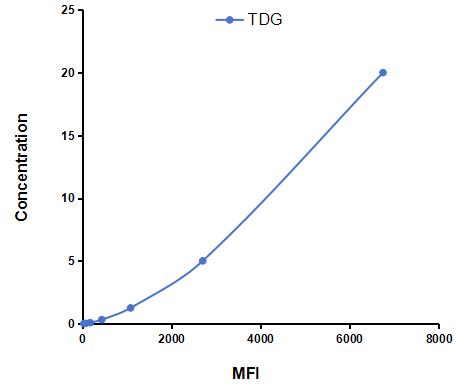 Multiplex Assay Kit for Thymine DNA Glycosylase (TDG) ,etc. by CBA (Cytometric Bead Array)