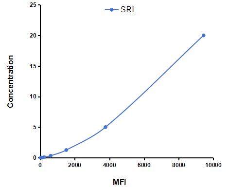 Multiplex Assay Kit for Sorcin (SRI) ,etc. by CBA (Cytometric Bead Array)