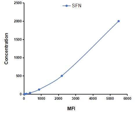 Multiplex Assay Kit for Stratifin (SFN) ,etc. by CBA (Cytometric Bead Array)