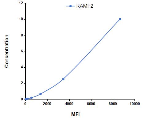 Multiplex Assay Kit for Receptor Activity Modifying Protein 2 (RAMP2) ,etc. by CBA (Cytometric Bead Array)