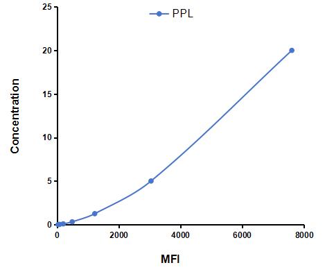 Multiplex Assay Kit for Periplakin (PPL) ,etc. by CBA (Cytometric Bead Array)