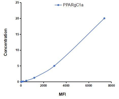 Multiplex Assay Kit for Peroxisome Proliferator Activated Receptor Gamma Coactivator 1 Alpha (PPARgC1a) ,etc. by CBA (Cytometric Bead Array)