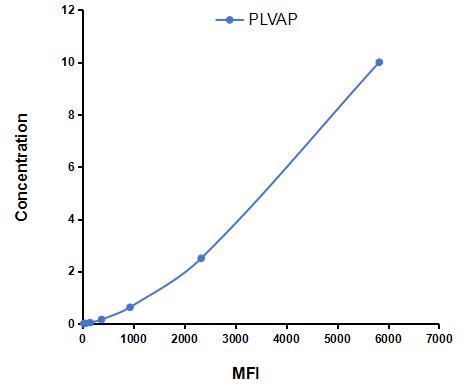 Multiplex Assay Kit for Plasmalemma Vesicle Associated Protein (PLVAP) ,etc. by CBA (Cytometric Bead Array)