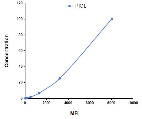 Multiplex Assay Kit for Phosphatidylinositol Glycan L (PIGL) ,etc. by CBA (Cytometric Bead Array)