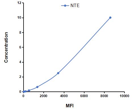 Multiplex Assay Kit for Neuropathy Target Esterase (NTE) ,etc. by CBA (Cytometric Bead Array)