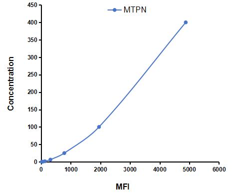 Multiplex Assay Kit for Myotrophin (MTPN) ,etc. by CBA (Cytometric Bead Array)