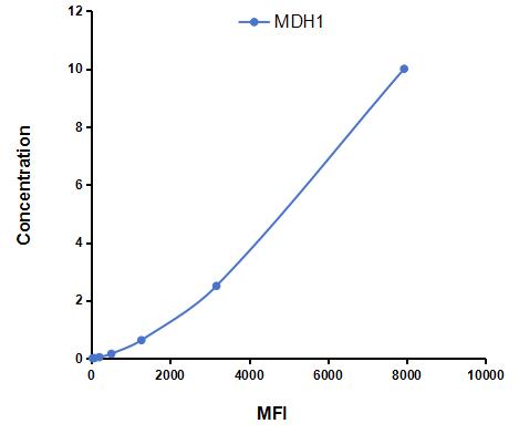 Multiplex Assay Kit for Malate Dehydrogenase 1 (MDH1) ,etc. by CBA (Cytometric Bead Array)