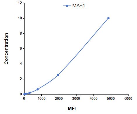 Multiplex Assay Kit for MAS1 Oncogene (MAS1) ,etc. by CBA (Cytometric Bead Array)