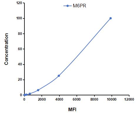 Multiplex Assay Kit for Mannose-6-Phosphate Receptor (M6PR) ,etc. by CBA (Cytometric Bead Array)
