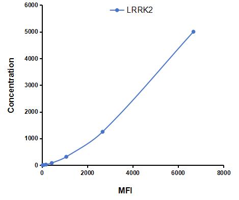 Multiplex Assay Kit for Leucine Rich Repeat Kinase 2 (LRRK2) ,etc. by CBA (Cytometric Bead Array)