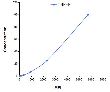Multiplex Assay Kit for Leucyl/Cystinyl Aminopeptidase (LNPEP) ,etc. by CBA (Cytometric Bead Array)