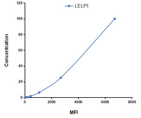 Multiplex Assay Kit for Late Cornified Envelope Like Proline Rich Protein 1 (LELP1) ,etc. by CBA (Cytometric Bead Array)