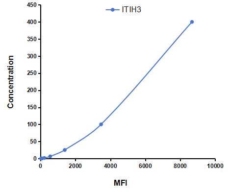 Multiplex Assay Kit for Inter Alpha-Globulin Inhibitor H3 (ITIH3) ,etc. by CBA (Cytometric Bead Array)